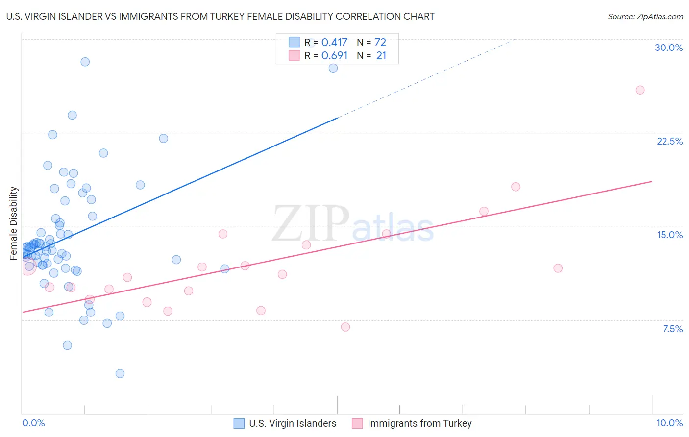 U.S. Virgin Islander vs Immigrants from Turkey Female Disability
