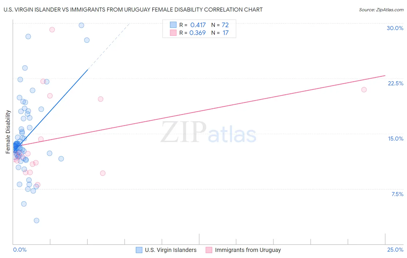 U.S. Virgin Islander vs Immigrants from Uruguay Female Disability
