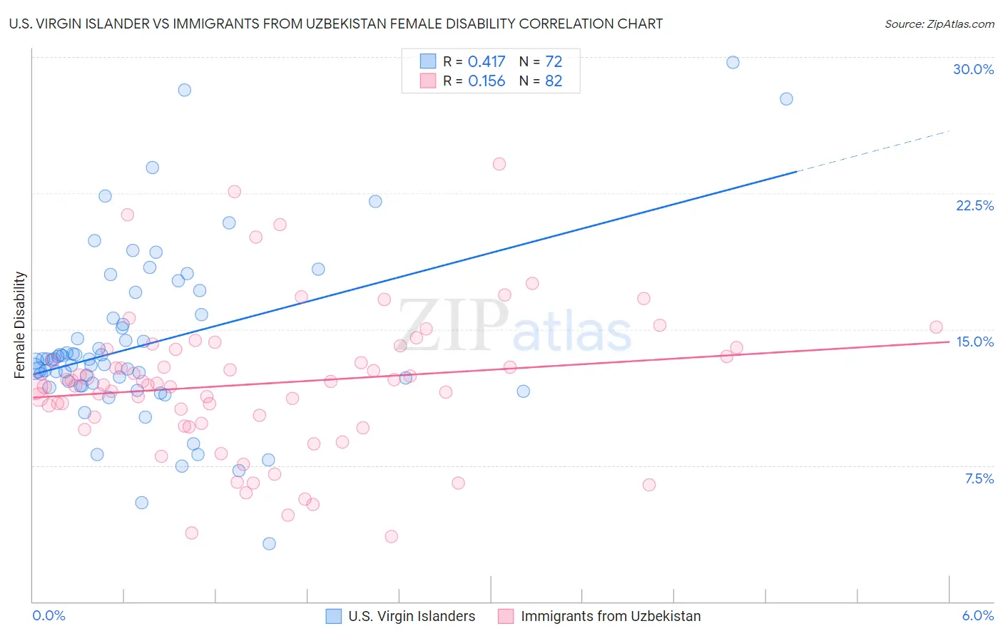 U.S. Virgin Islander vs Immigrants from Uzbekistan Female Disability