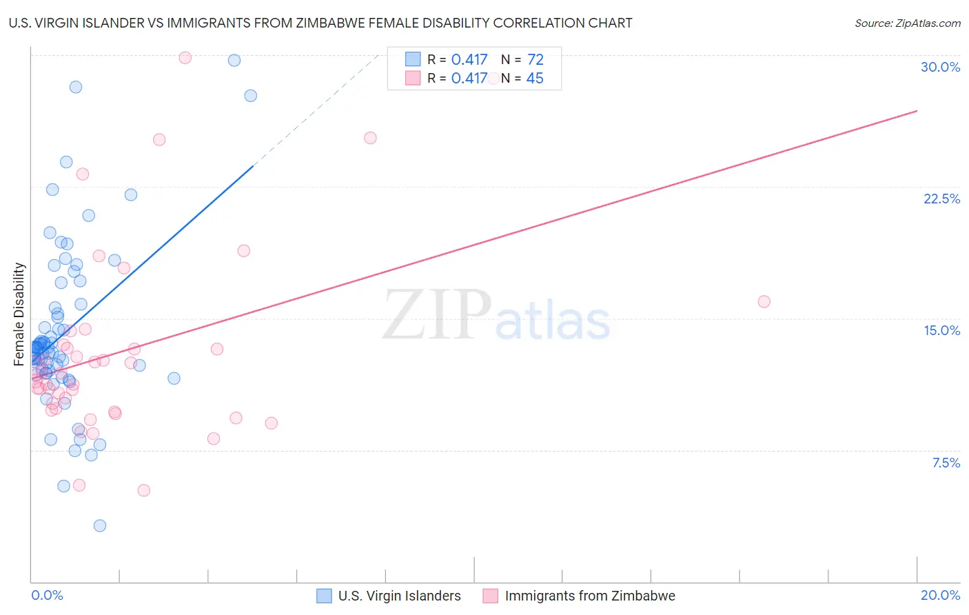 U.S. Virgin Islander vs Immigrants from Zimbabwe Female Disability