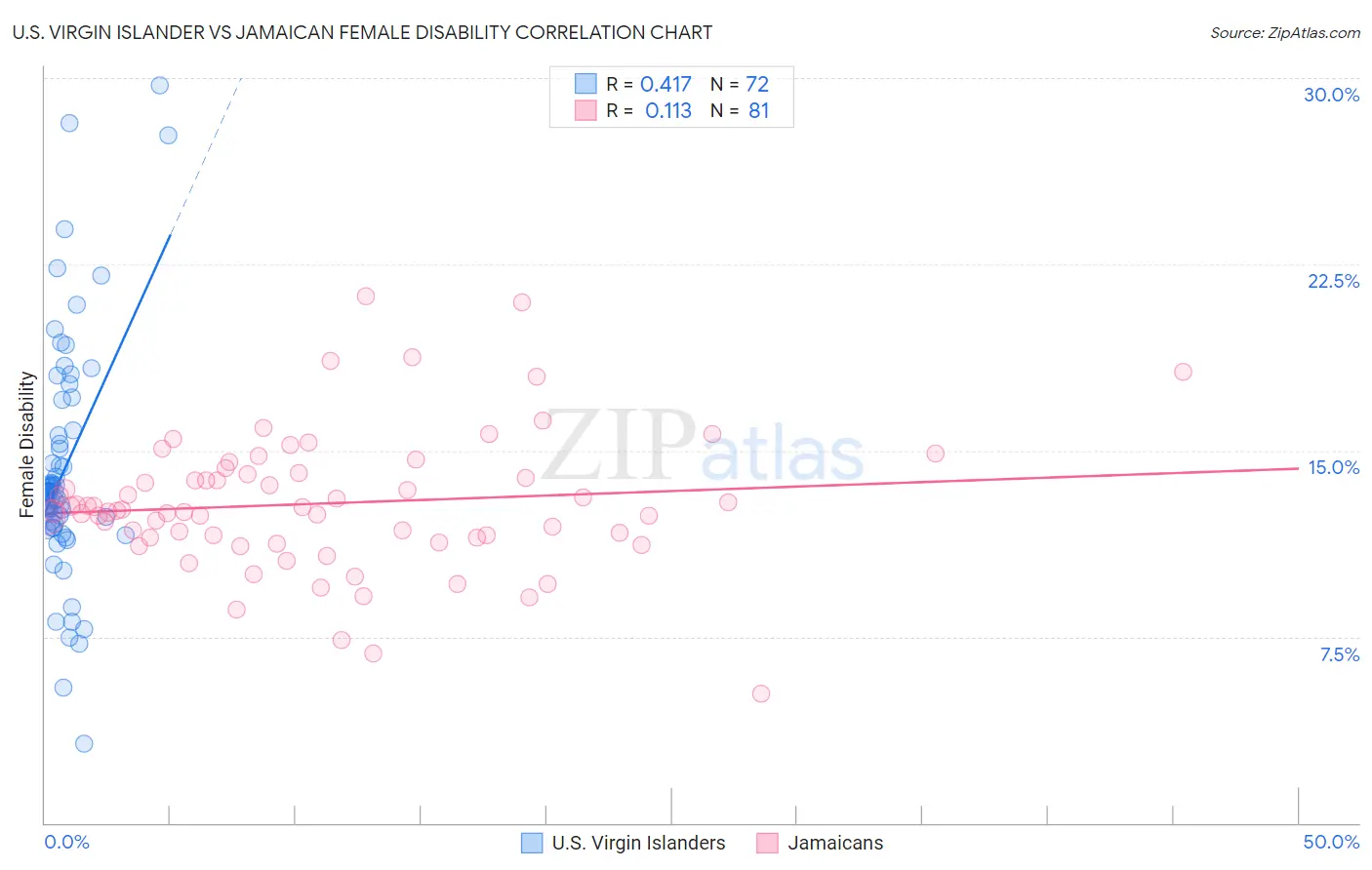 U.S. Virgin Islander vs Jamaican Female Disability