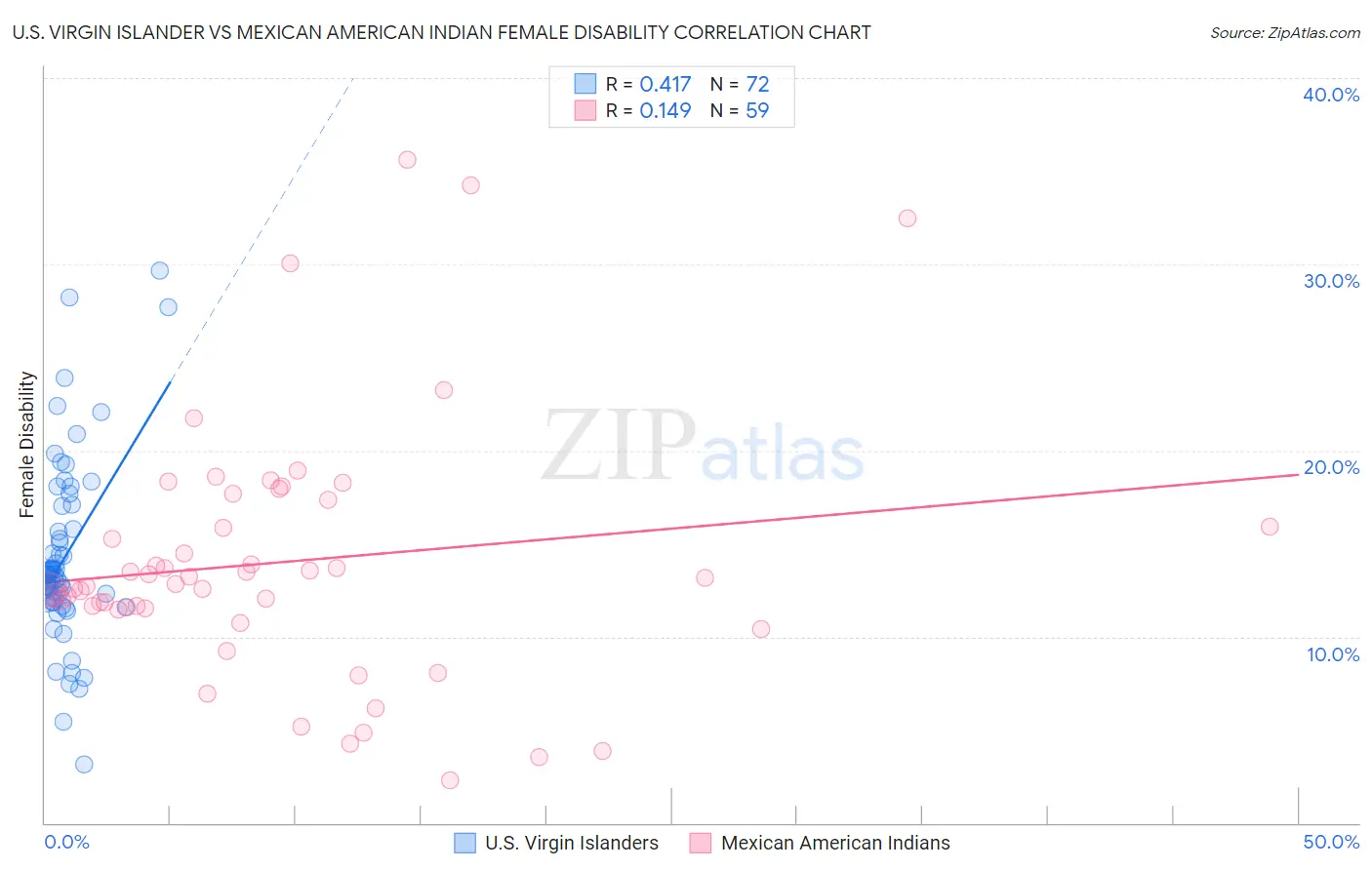 U.S. Virgin Islander vs Mexican American Indian Female Disability