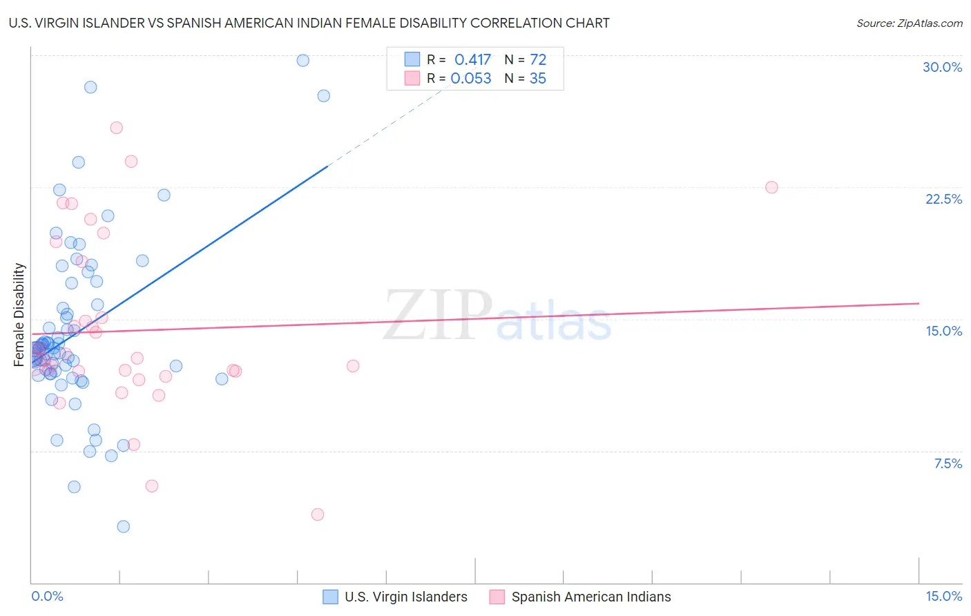 U.S. Virgin Islander vs Spanish American Indian Female Disability