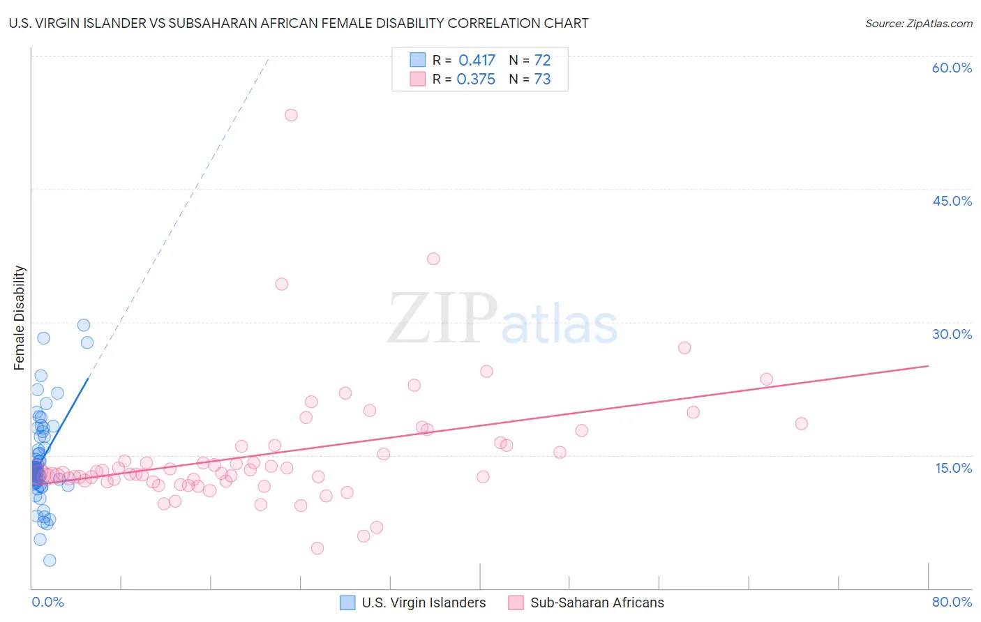 U.S. Virgin Islander vs Subsaharan African Female Disability