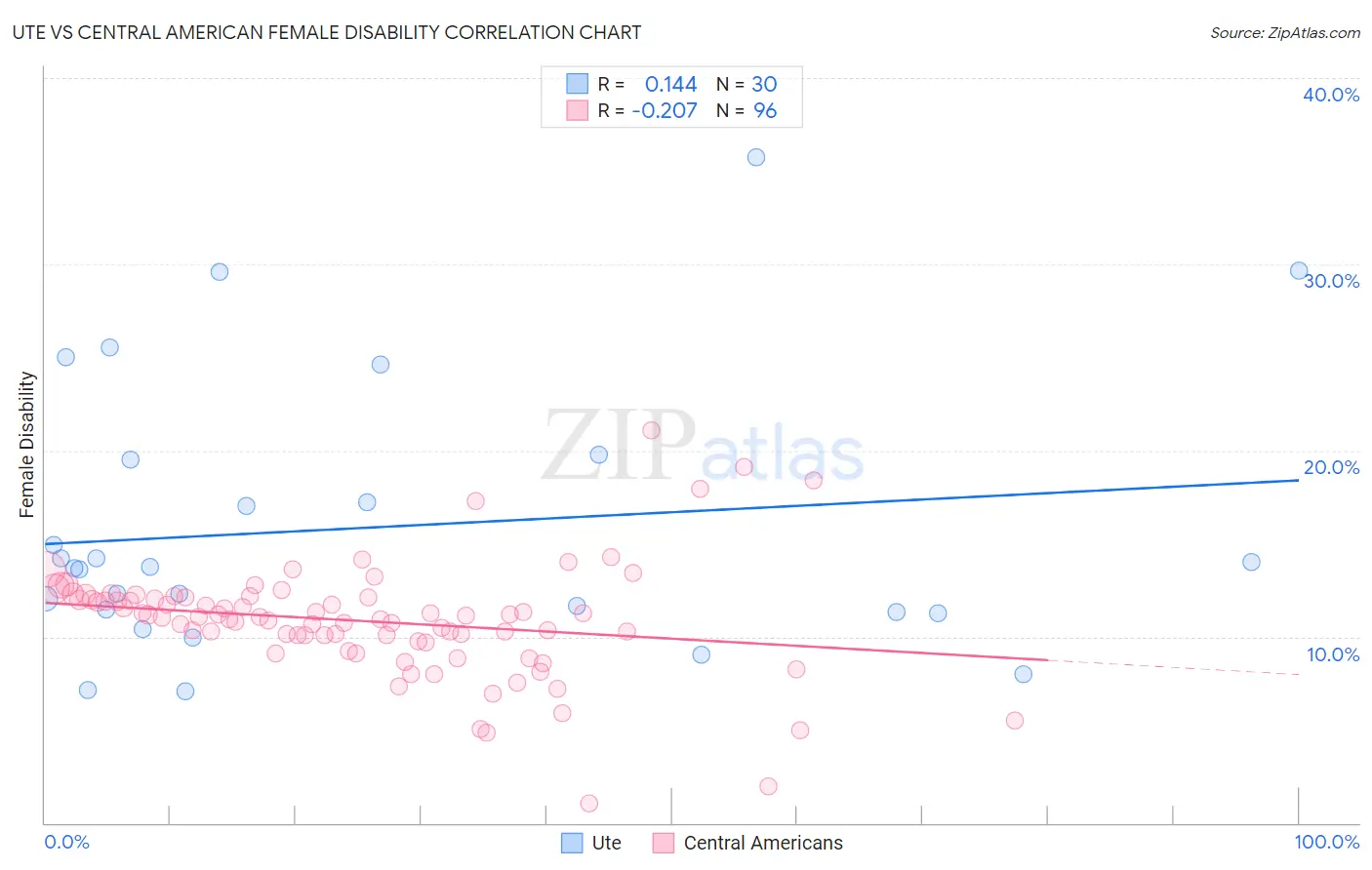 Ute vs Central American Female Disability