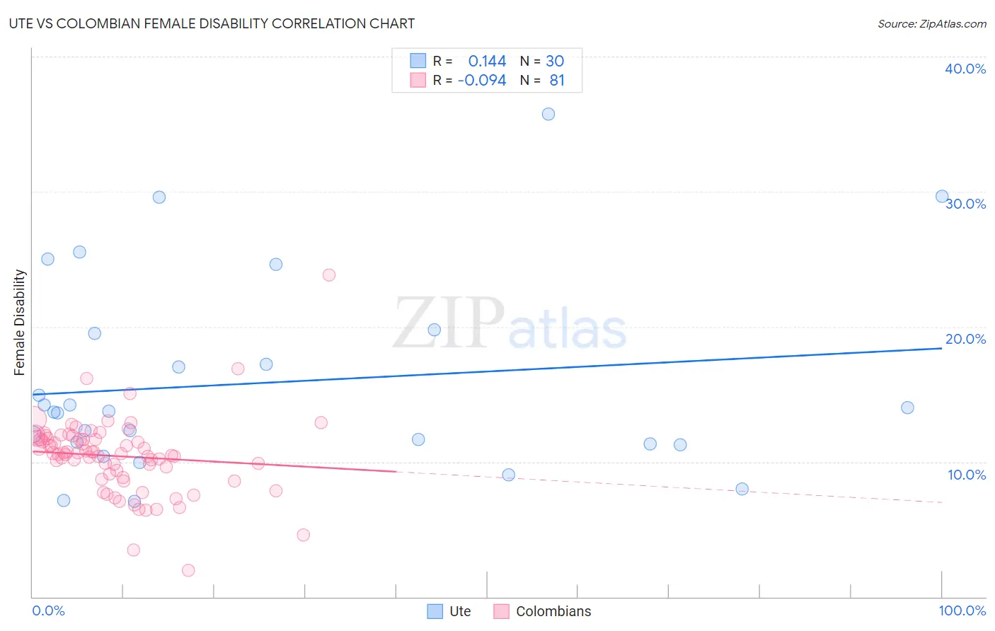 Ute vs Colombian Female Disability