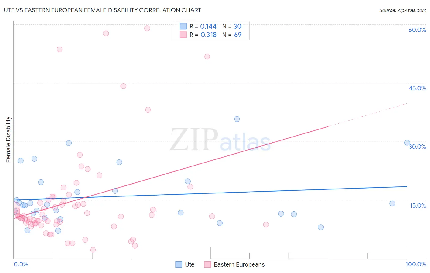 Ute vs Eastern European Female Disability