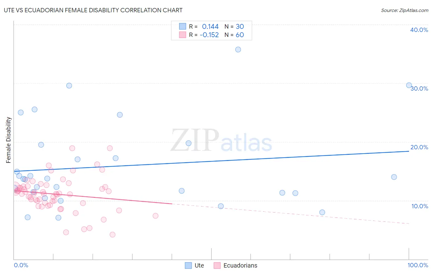 Ute vs Ecuadorian Female Disability