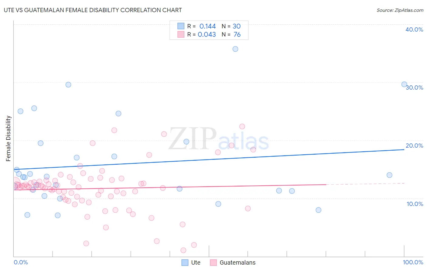 Ute vs Guatemalan Female Disability