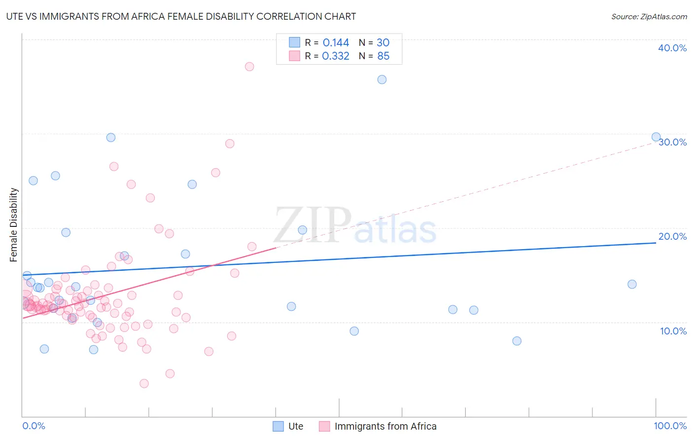Ute vs Immigrants from Africa Female Disability