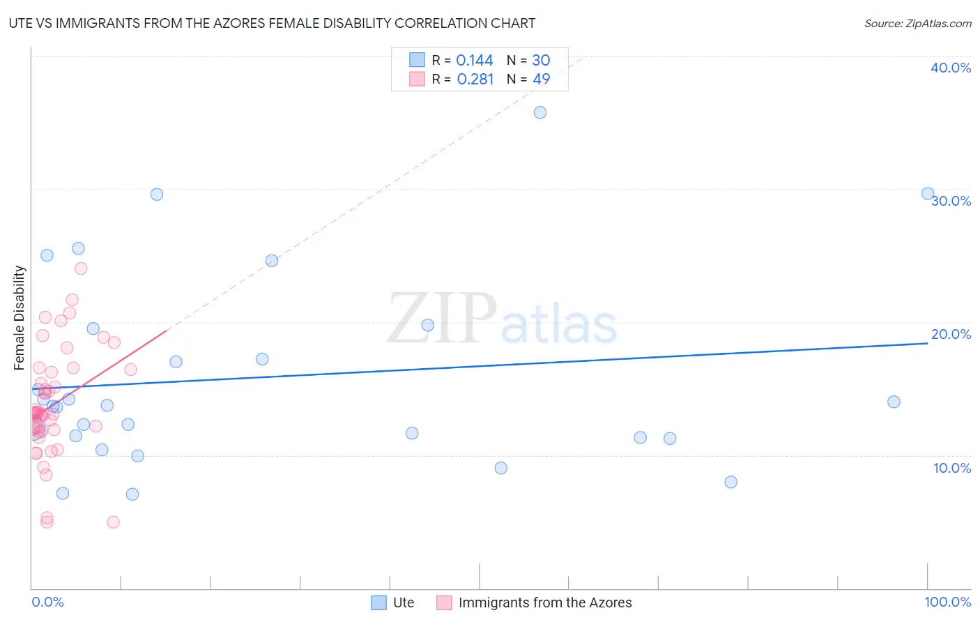 Ute vs Immigrants from the Azores Female Disability