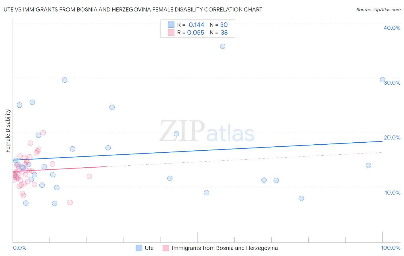 Ute vs Immigrants from Bosnia and Herzegovina Female Disability