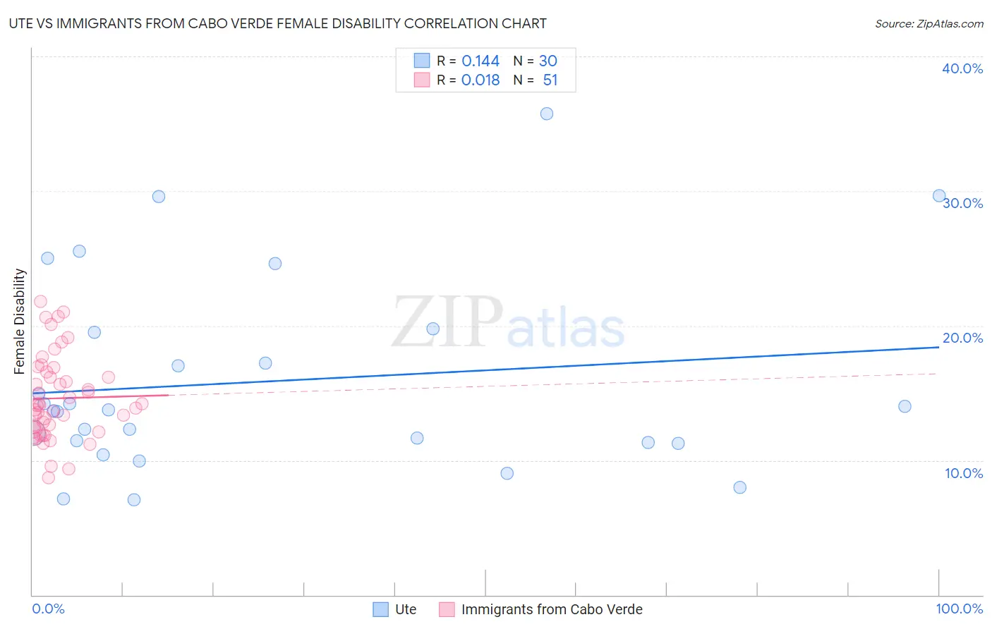Ute vs Immigrants from Cabo Verde Female Disability