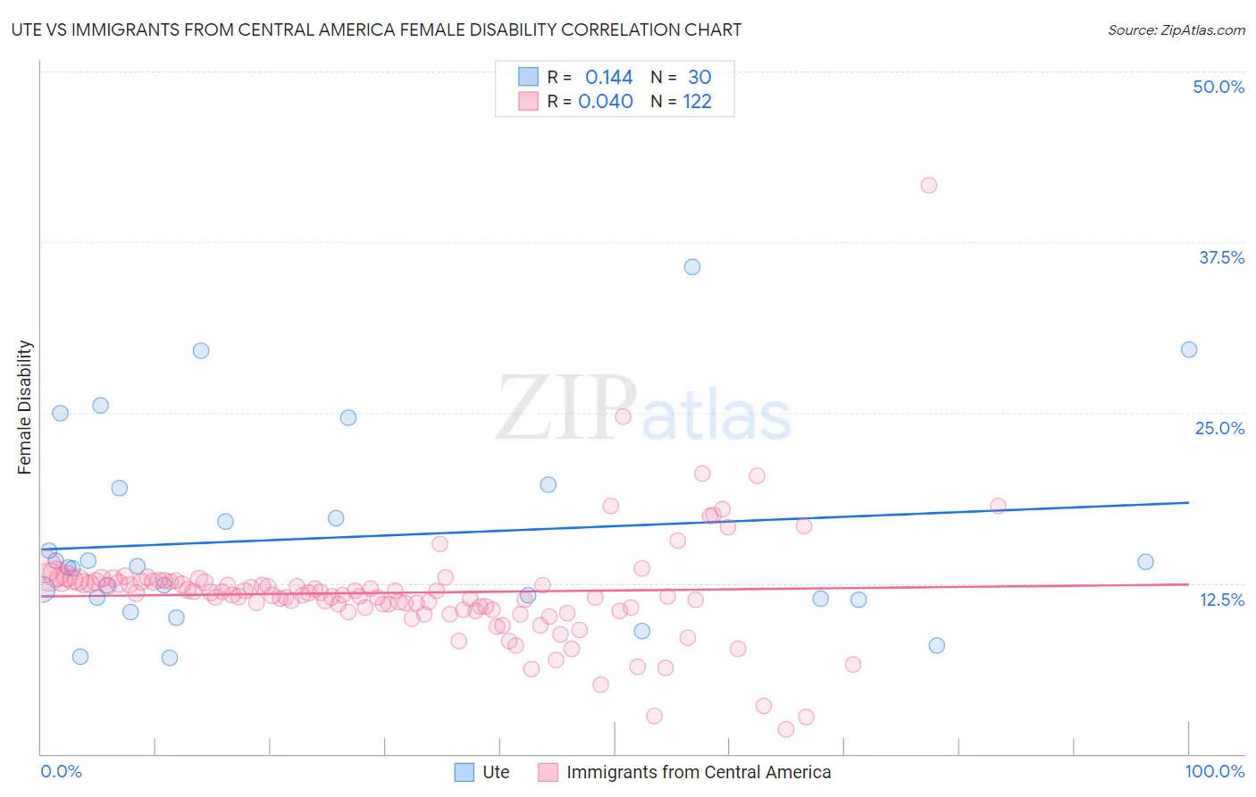 Ute vs Immigrants from Central America Female Disability