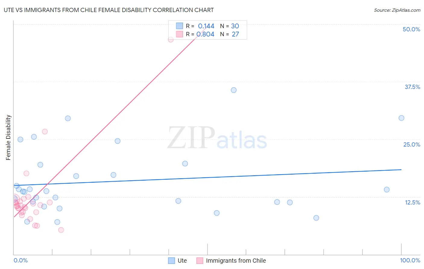 Ute vs Immigrants from Chile Female Disability