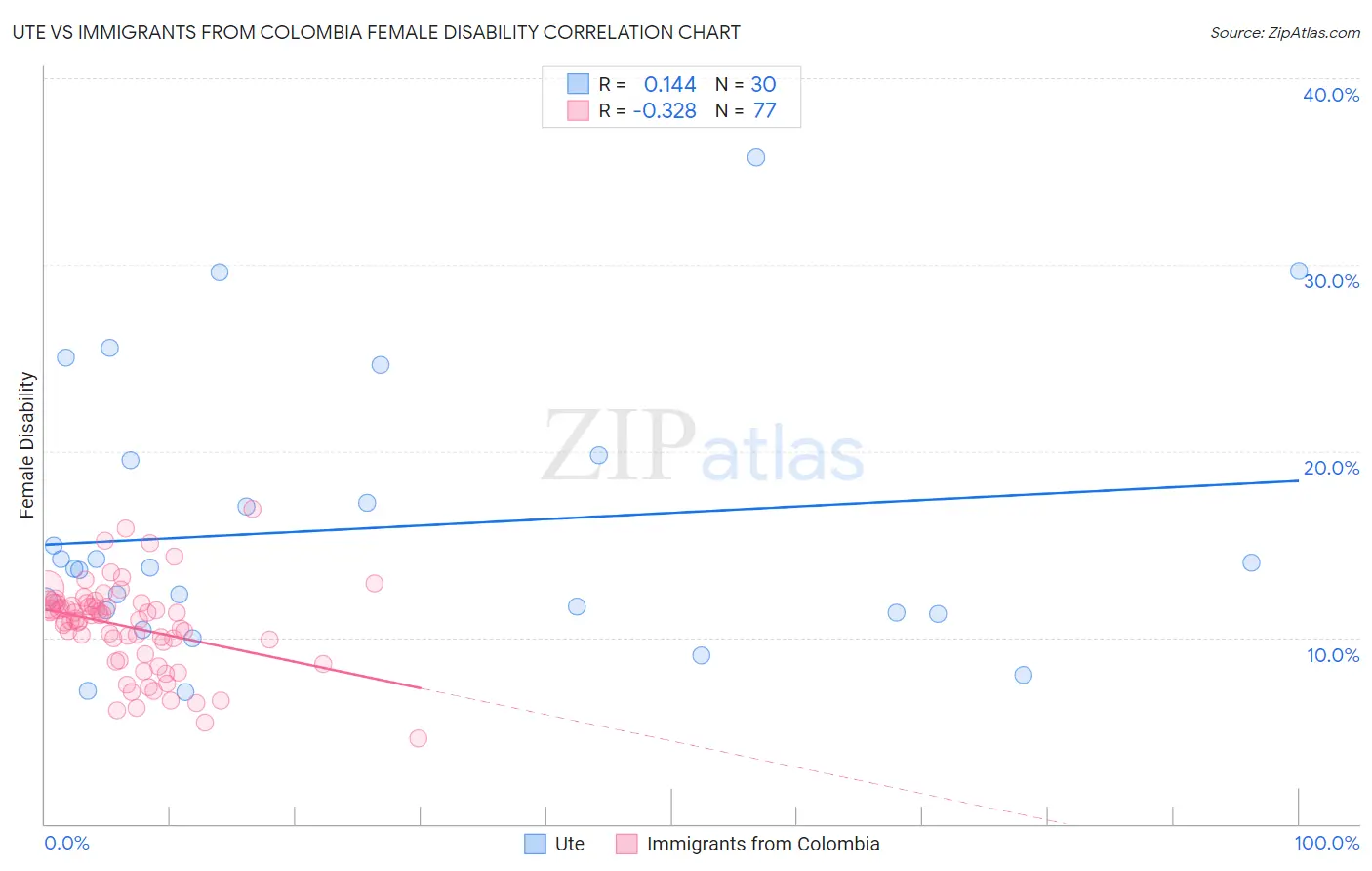 Ute vs Immigrants from Colombia Female Disability