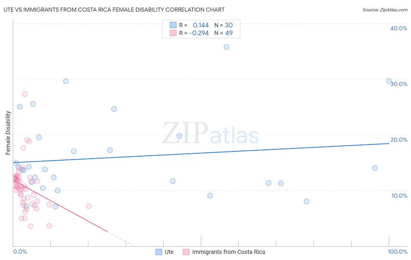 Ute vs Immigrants from Costa Rica Female Disability