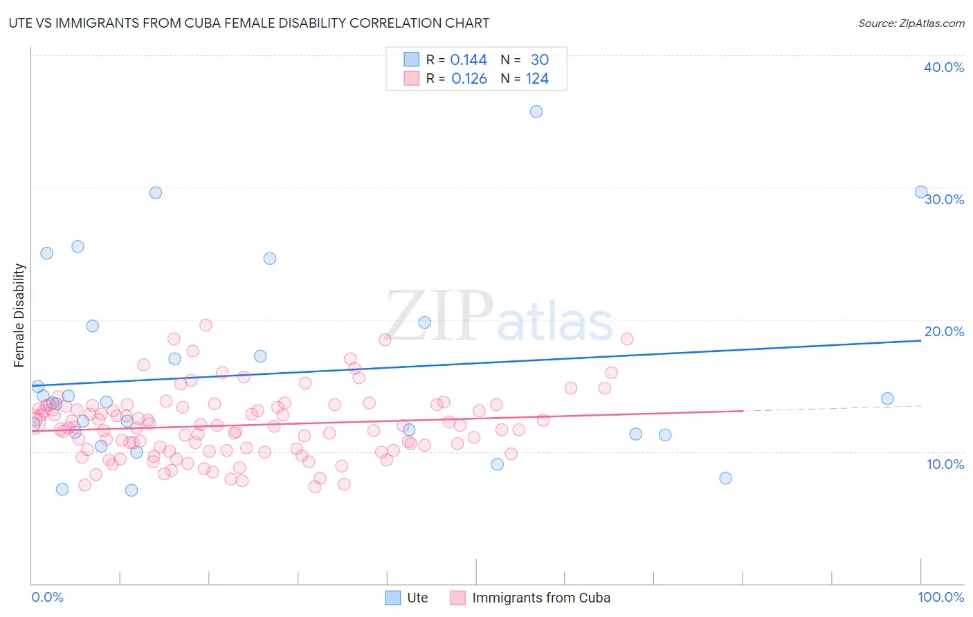 Ute vs Immigrants from Cuba Female Disability