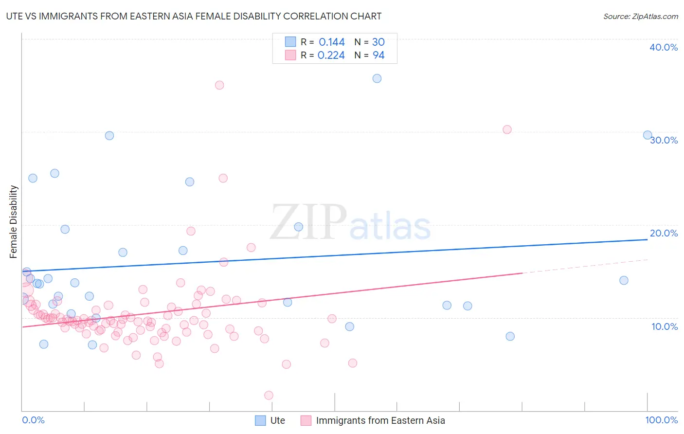 Ute vs Immigrants from Eastern Asia Female Disability