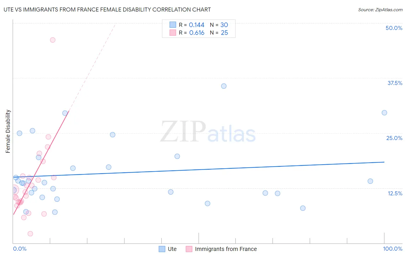 Ute vs Immigrants from France Female Disability