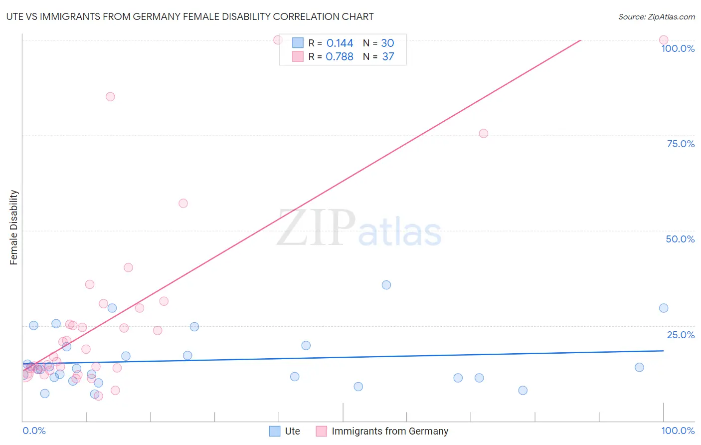 Ute vs Immigrants from Germany Female Disability