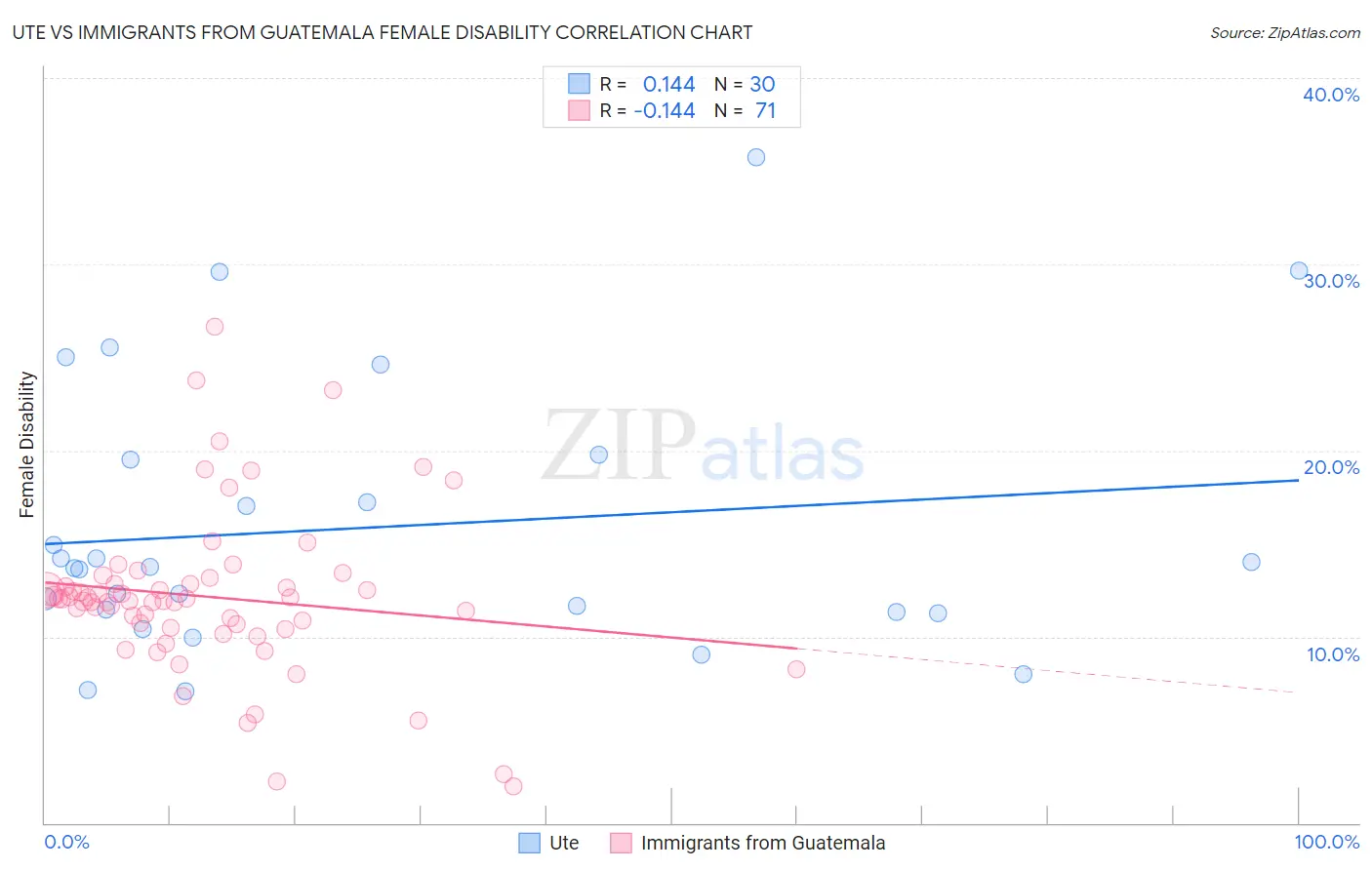 Ute vs Immigrants from Guatemala Female Disability