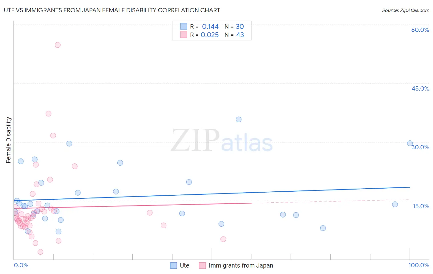 Ute vs Immigrants from Japan Female Disability