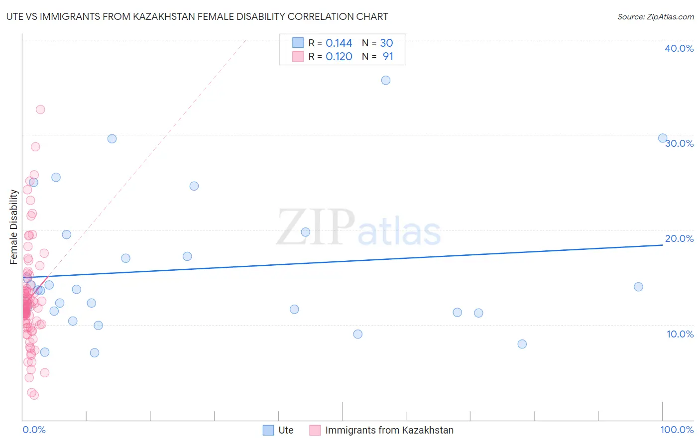 Ute vs Immigrants from Kazakhstan Female Disability