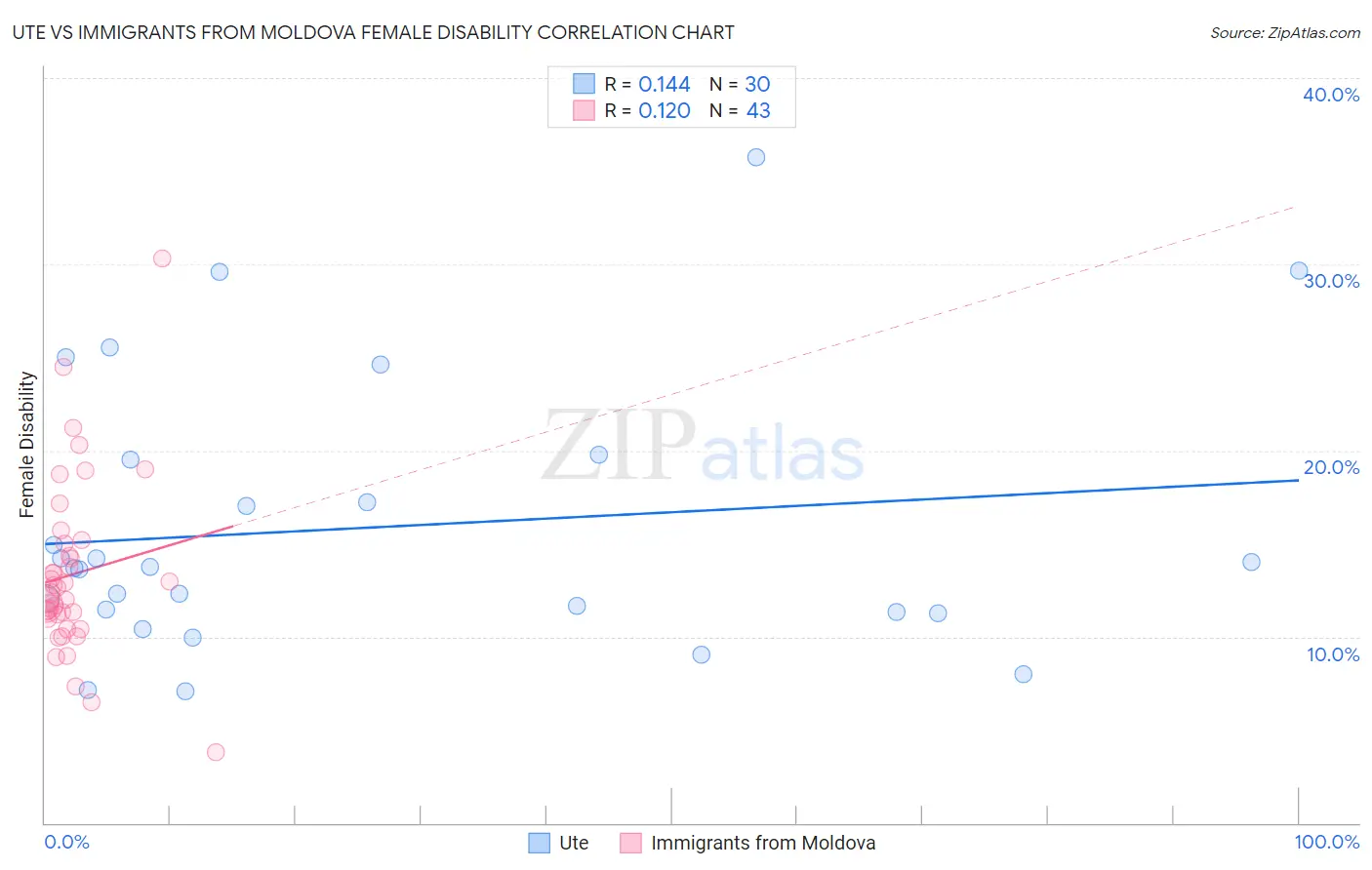 Ute vs Immigrants from Moldova Female Disability