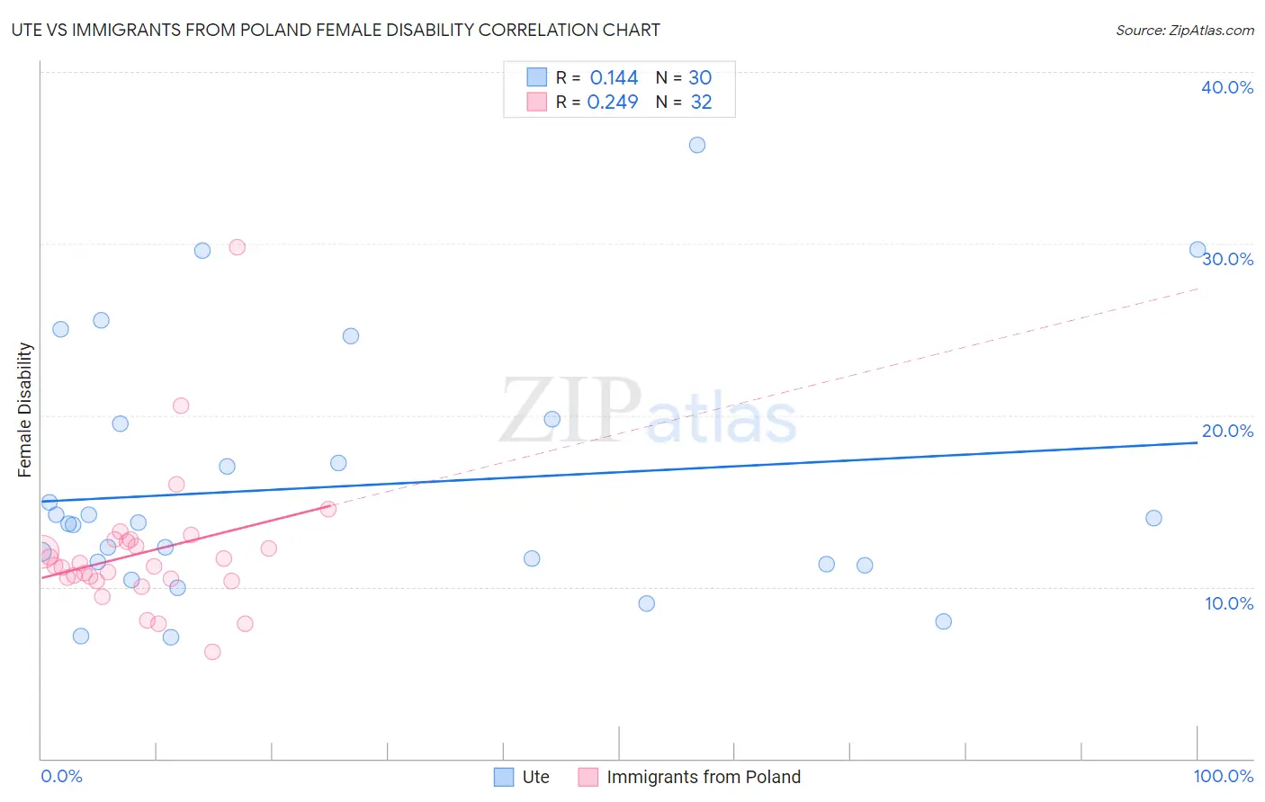 Ute vs Immigrants from Poland Female Disability