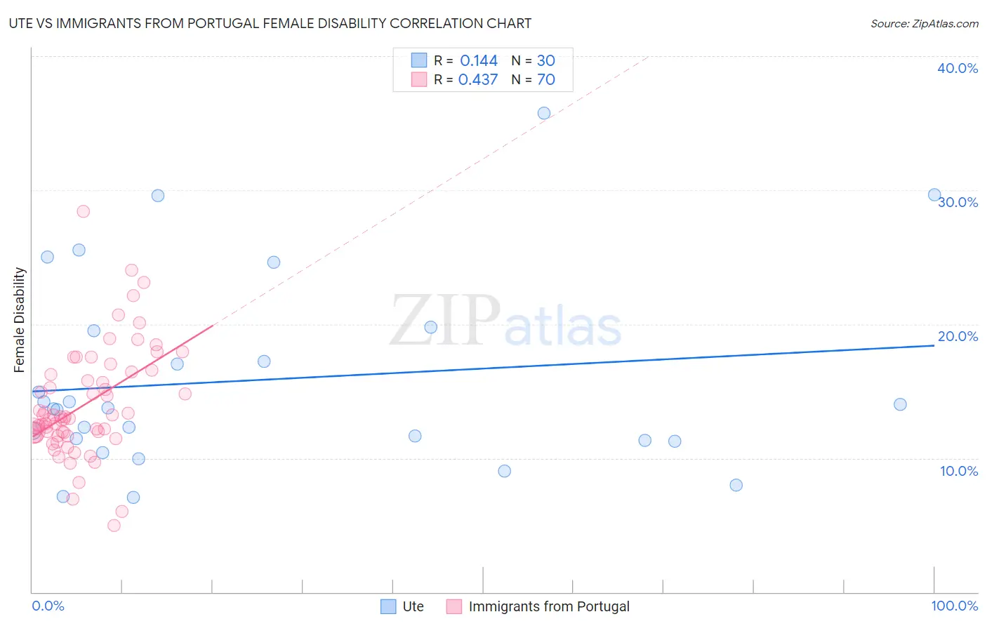 Ute vs Immigrants from Portugal Female Disability