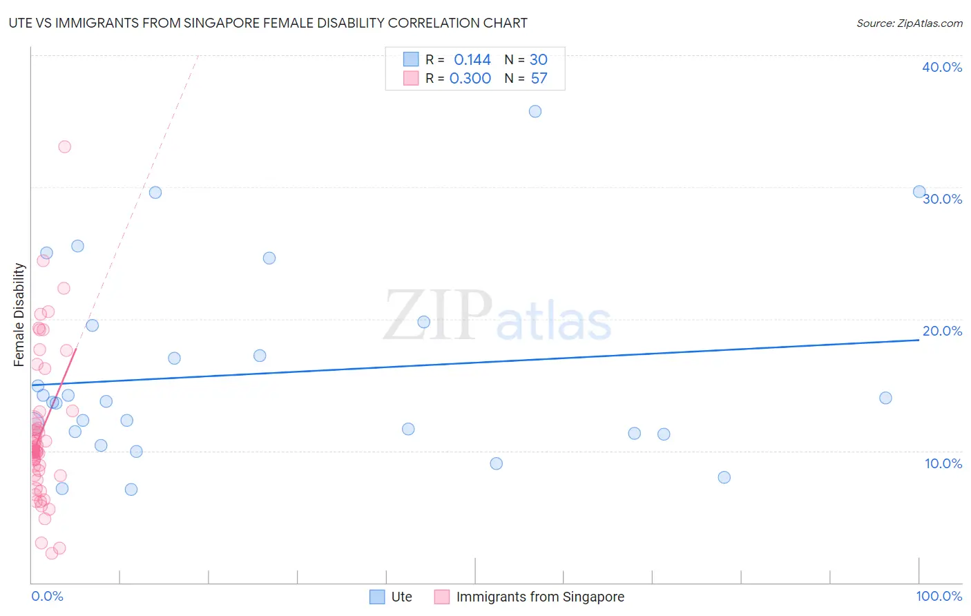 Ute vs Immigrants from Singapore Female Disability