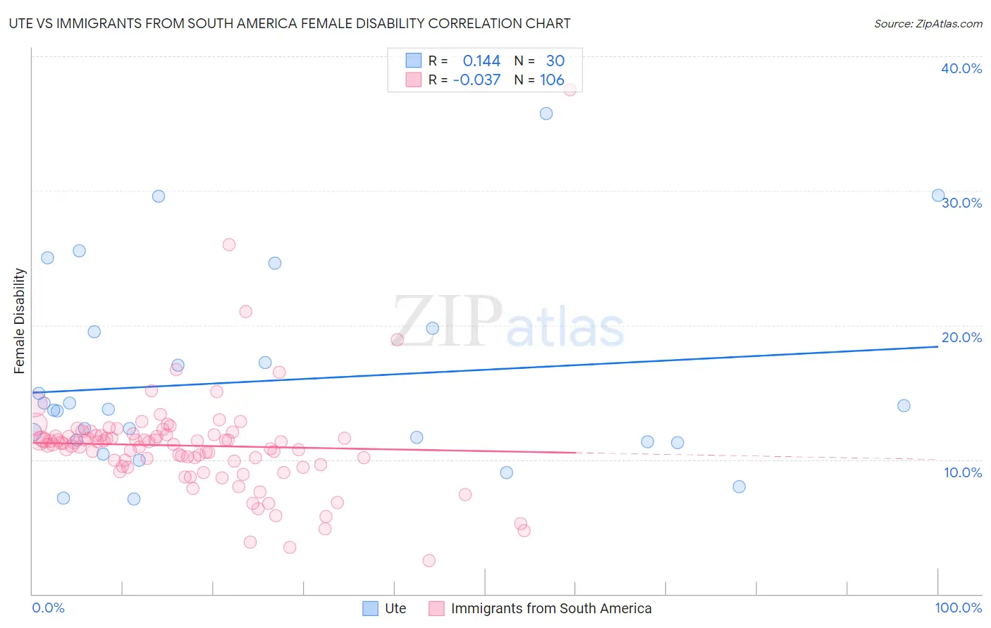 Ute vs Immigrants from South America Female Disability