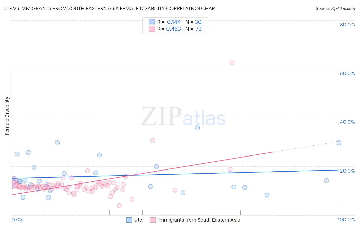 Ute vs Immigrants from South Eastern Asia Female Disability