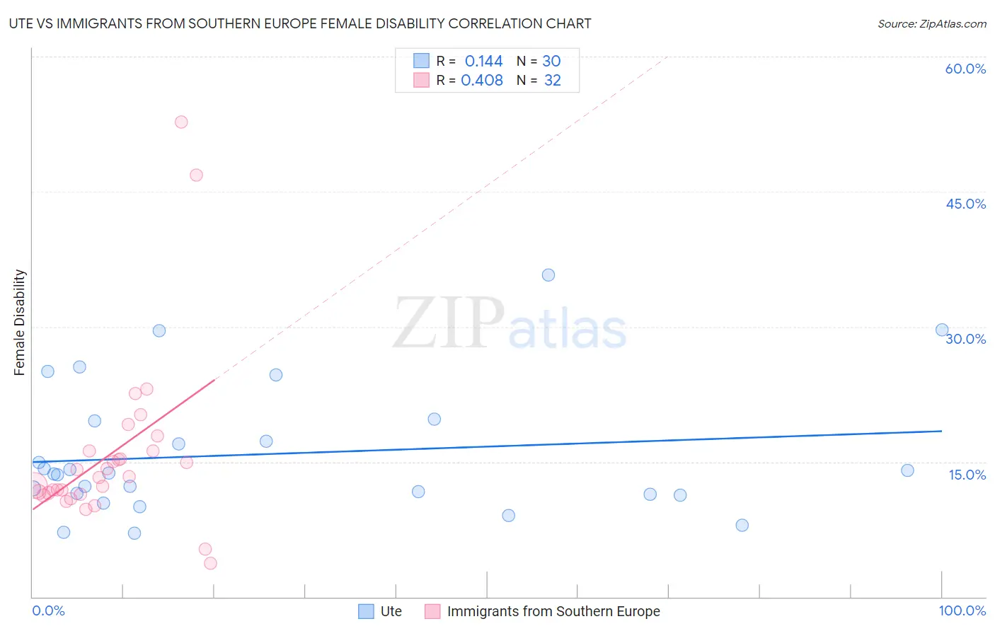 Ute vs Immigrants from Southern Europe Female Disability