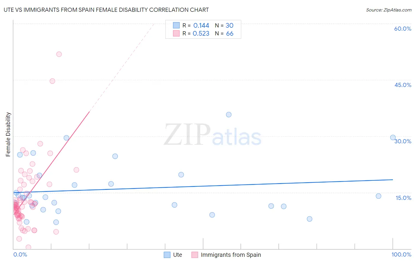 Ute vs Immigrants from Spain Female Disability