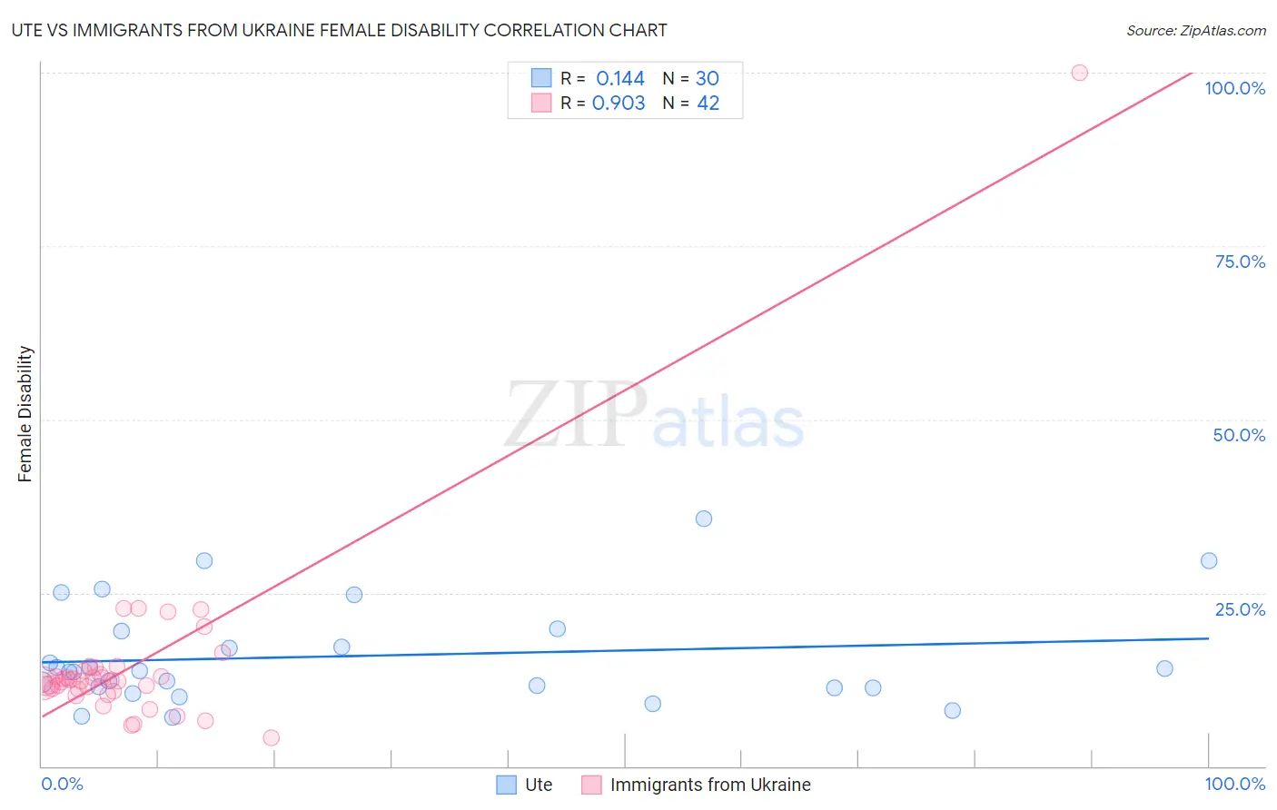 Ute vs Immigrants from Ukraine Female Disability