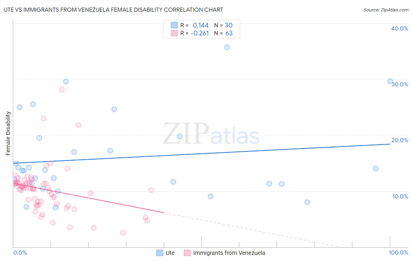 Ute vs Immigrants from Venezuela Female Disability