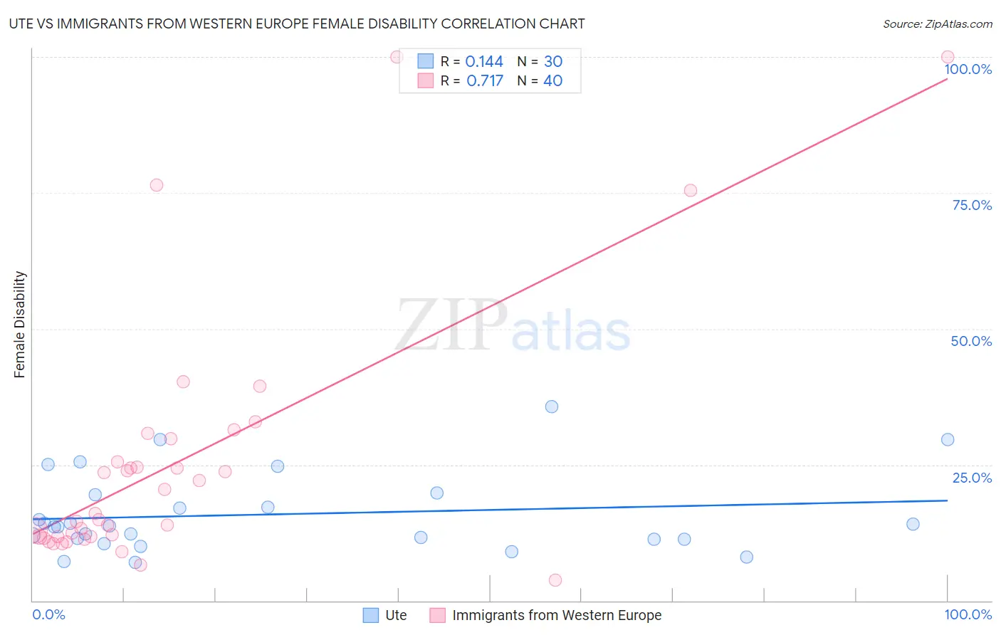 Ute vs Immigrants from Western Europe Female Disability