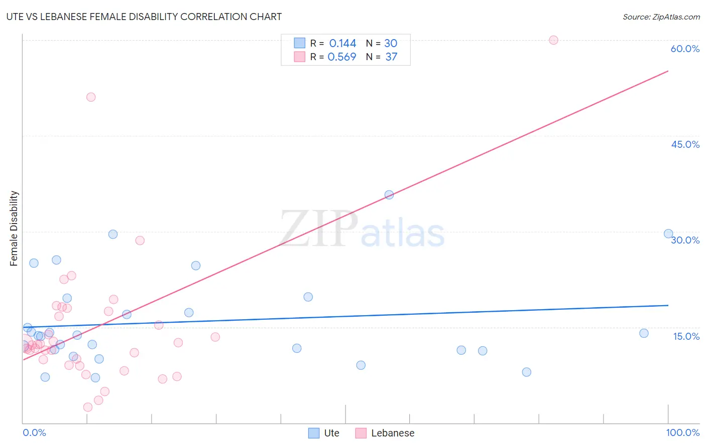 Ute vs Lebanese Female Disability