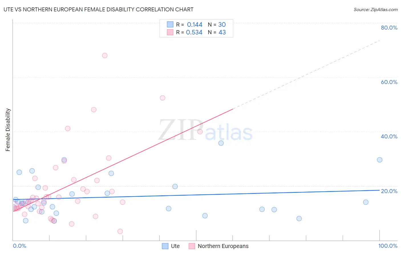 Ute vs Northern European Female Disability