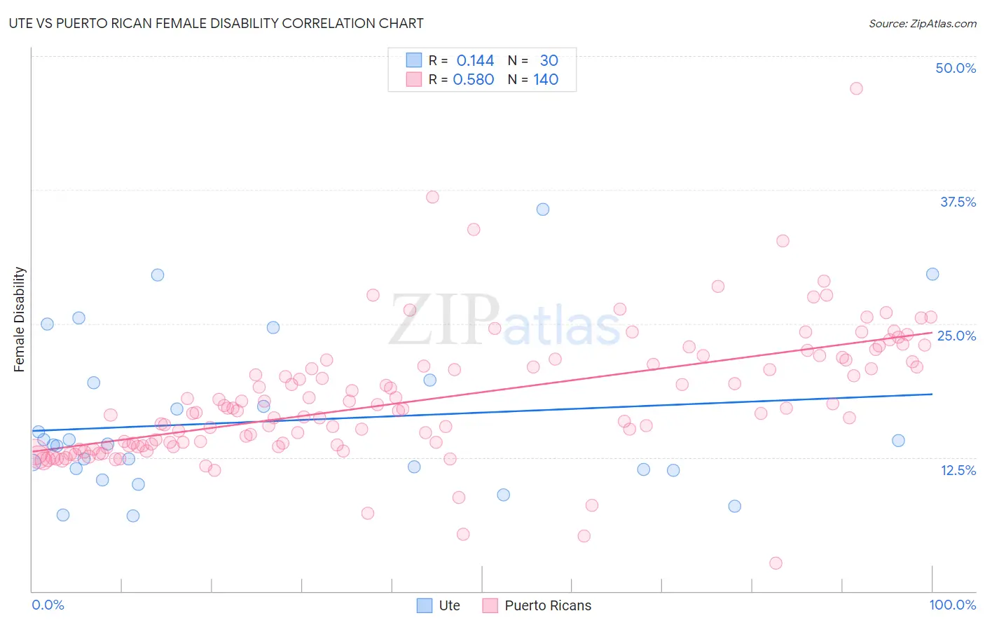 Ute vs Puerto Rican Female Disability