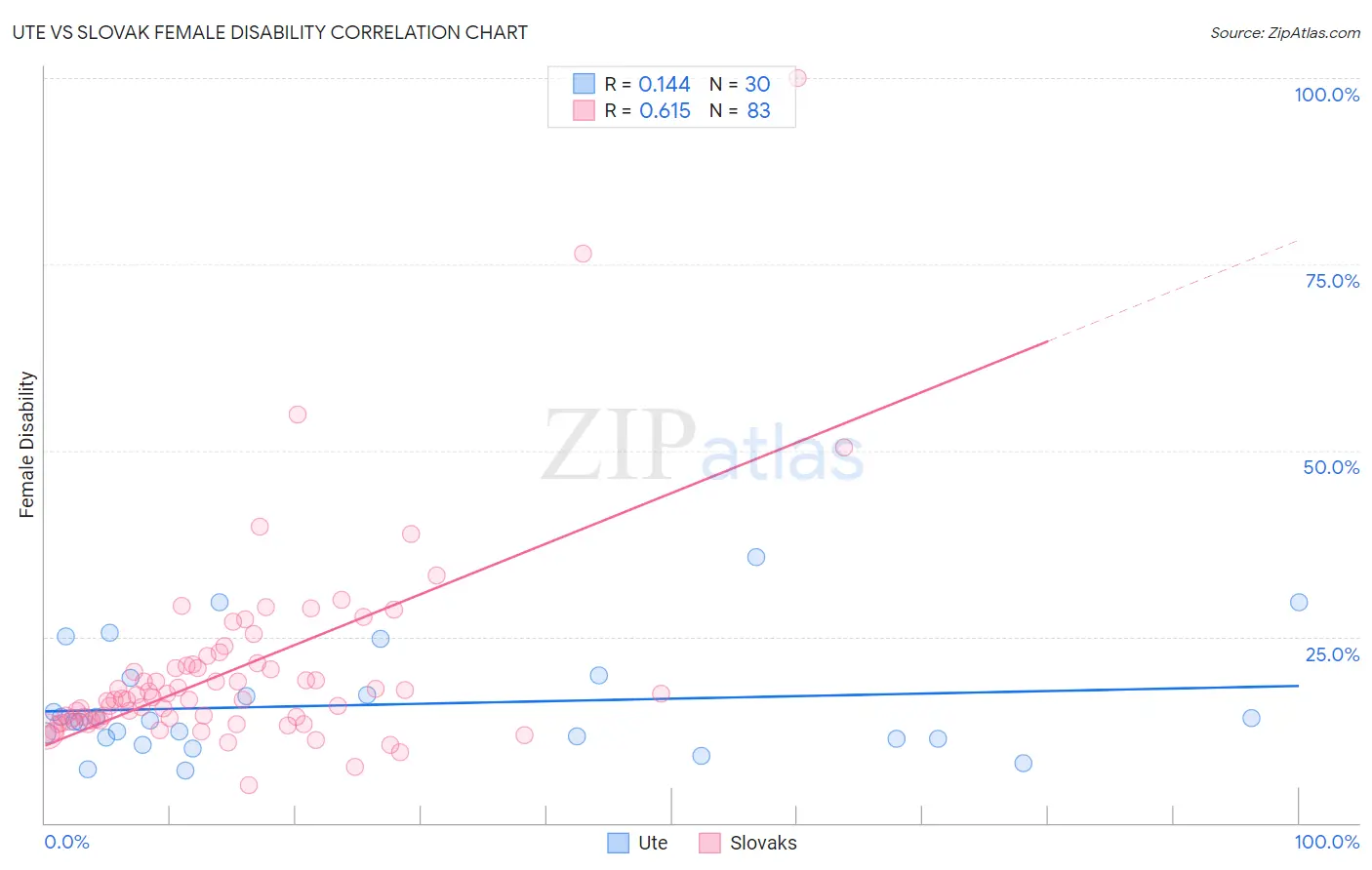 Ute vs Slovak Female Disability