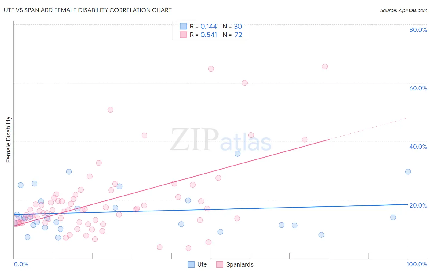 Ute vs Spaniard Female Disability