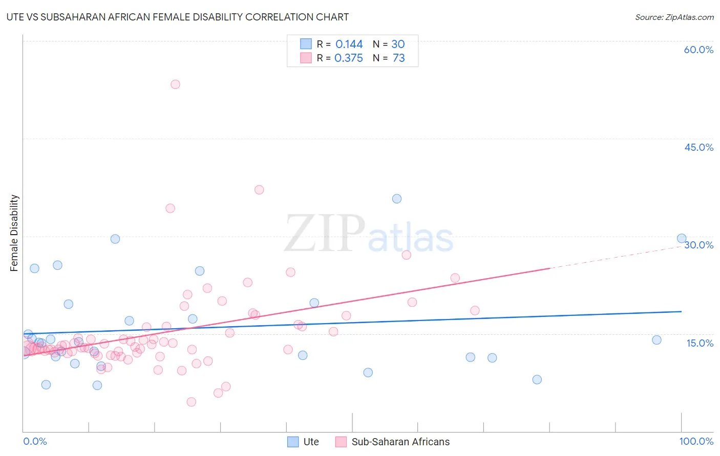 Ute vs Subsaharan African Female Disability