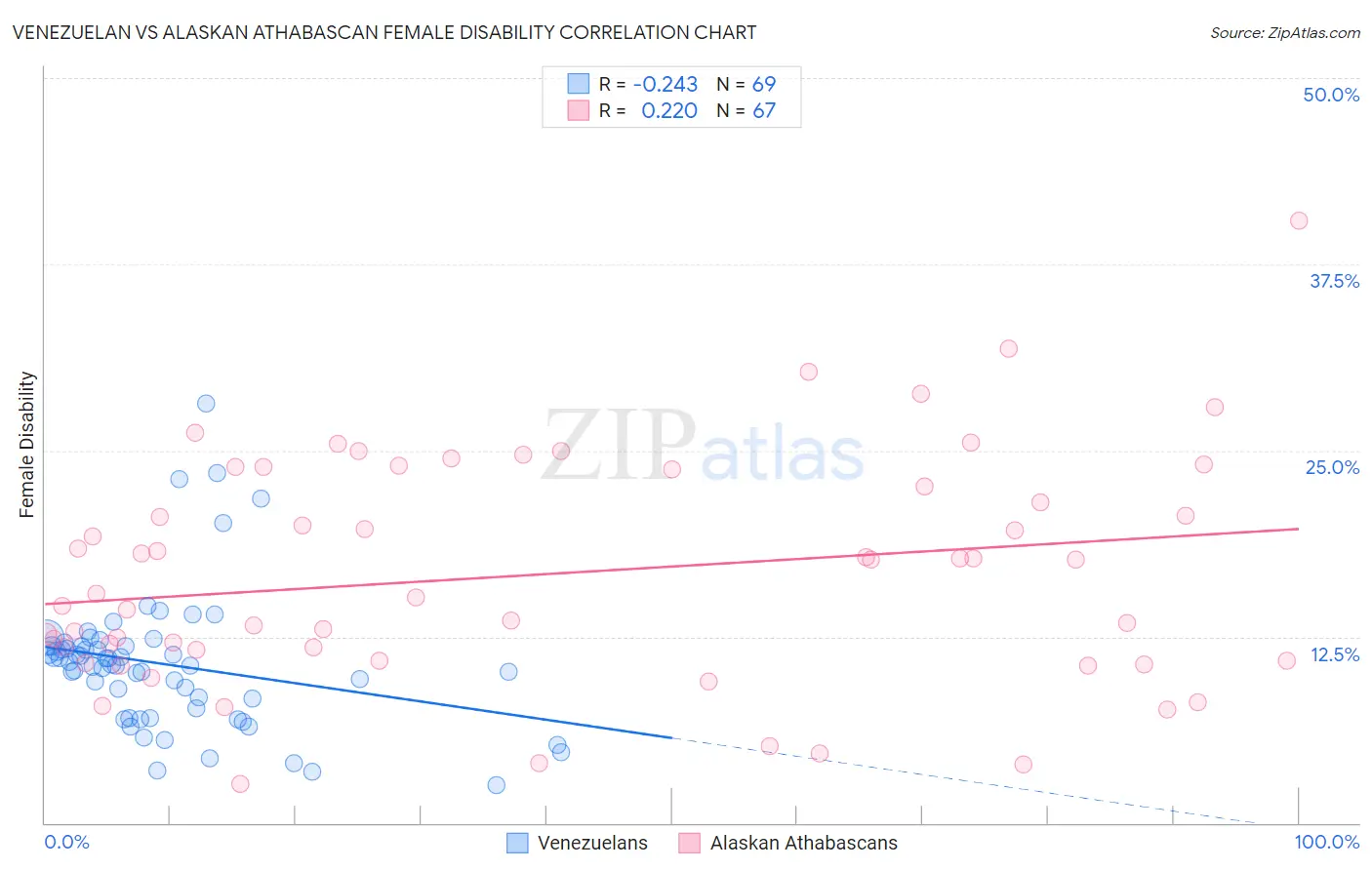 Venezuelan vs Alaskan Athabascan Female Disability