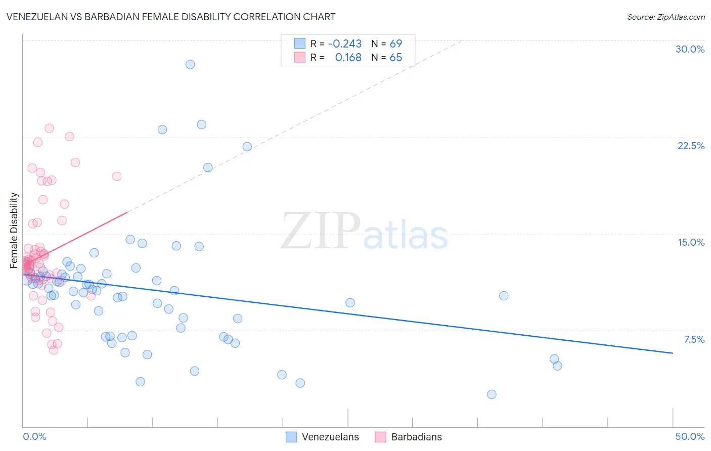 Venezuelan vs Barbadian Female Disability