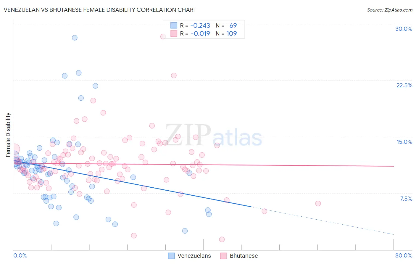 Venezuelan vs Bhutanese Female Disability