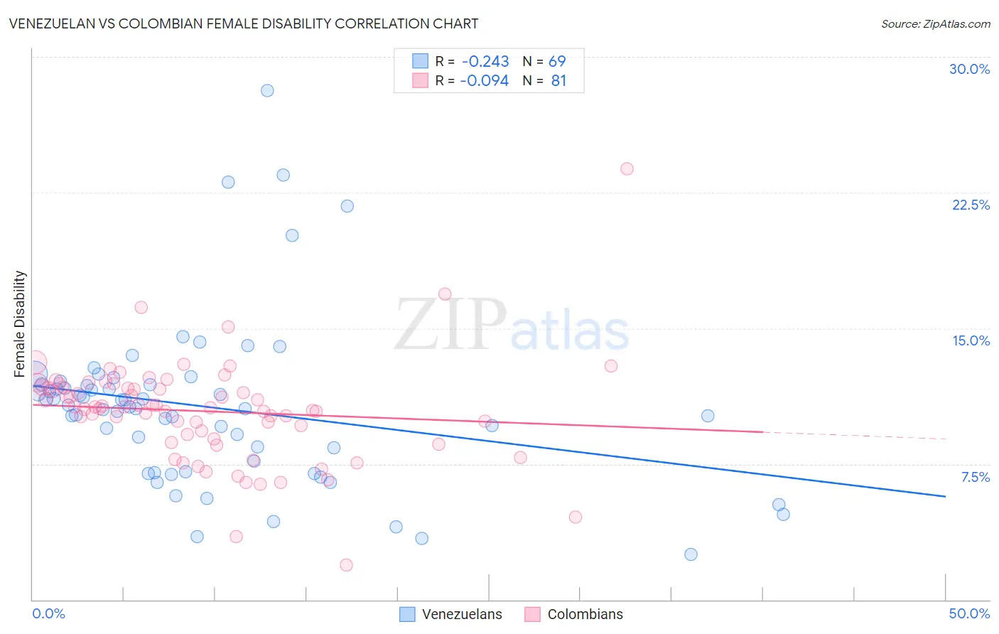 Venezuelan vs Colombian Female Disability