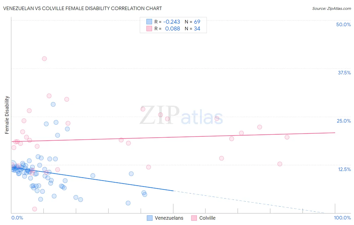 Venezuelan vs Colville Female Disability